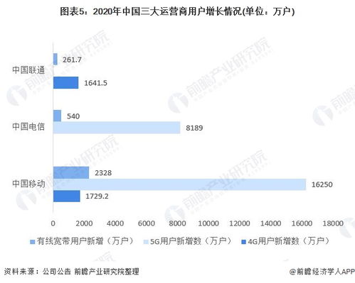 2021年中國電信行業(yè)市場現(xiàn)狀與發(fā)展前景分析 固定增值業(yè)務成為增長第一引擎