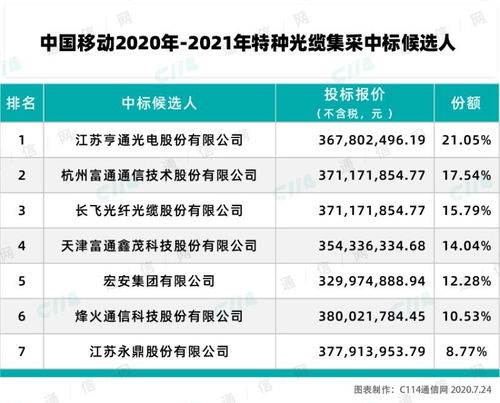 中國移動特種光纜產品集采結果揭曉，亨通、富通、長飛等七家企業成功入圍